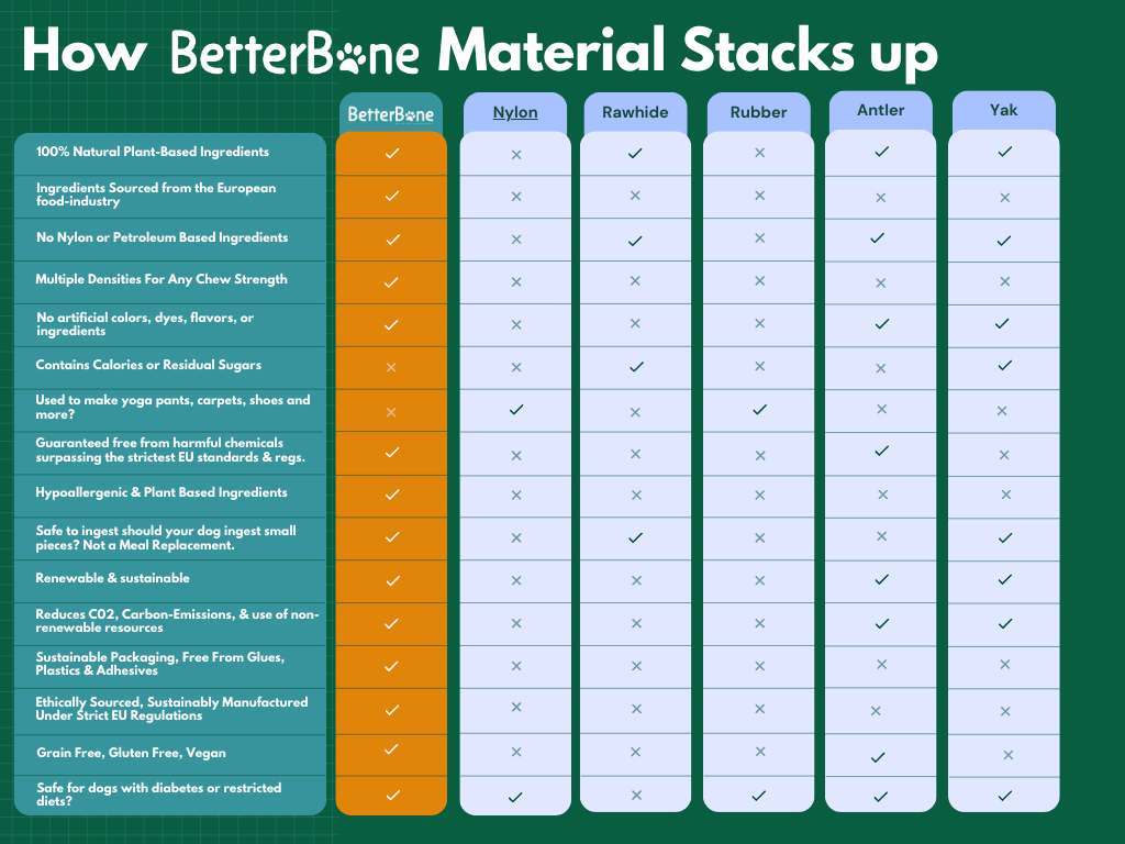 BetterBone SOFT Density-All-Natural, Perfect for teething Puppies, Older dogs, LIGHT chewers